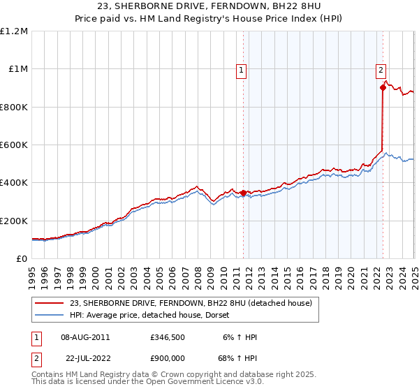 23, SHERBORNE DRIVE, FERNDOWN, BH22 8HU: Price paid vs HM Land Registry's House Price Index