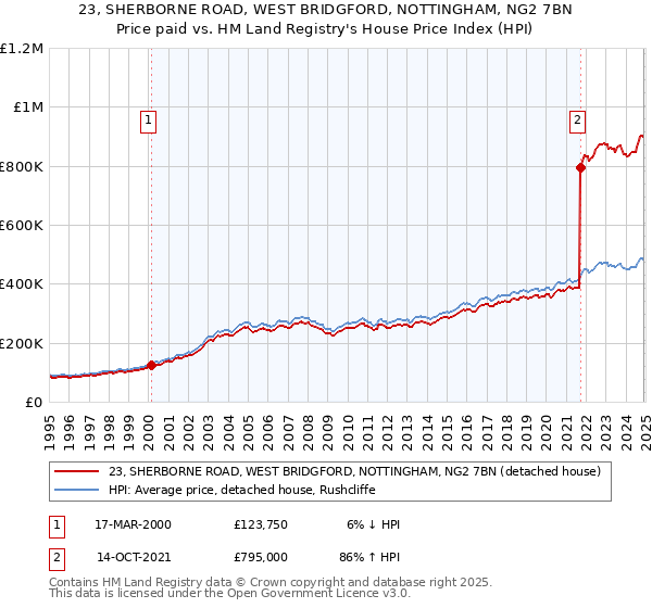 23, SHERBORNE ROAD, WEST BRIDGFORD, NOTTINGHAM, NG2 7BN: Price paid vs HM Land Registry's House Price Index