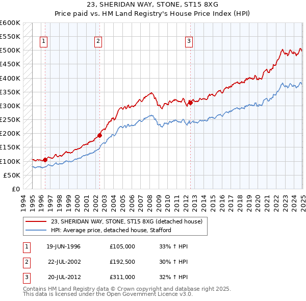 23, SHERIDAN WAY, STONE, ST15 8XG: Price paid vs HM Land Registry's House Price Index