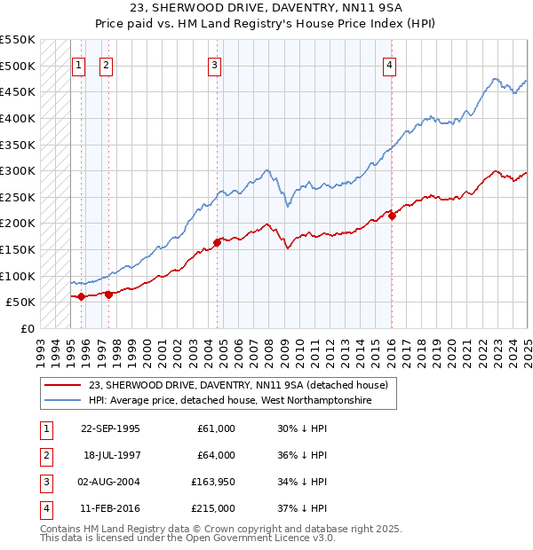 23, SHERWOOD DRIVE, DAVENTRY, NN11 9SA: Price paid vs HM Land Registry's House Price Index
