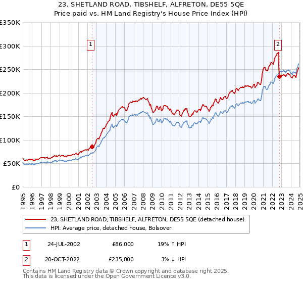 23, SHETLAND ROAD, TIBSHELF, ALFRETON, DE55 5QE: Price paid vs HM Land Registry's House Price Index