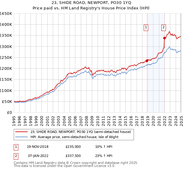 23, SHIDE ROAD, NEWPORT, PO30 1YQ: Price paid vs HM Land Registry's House Price Index