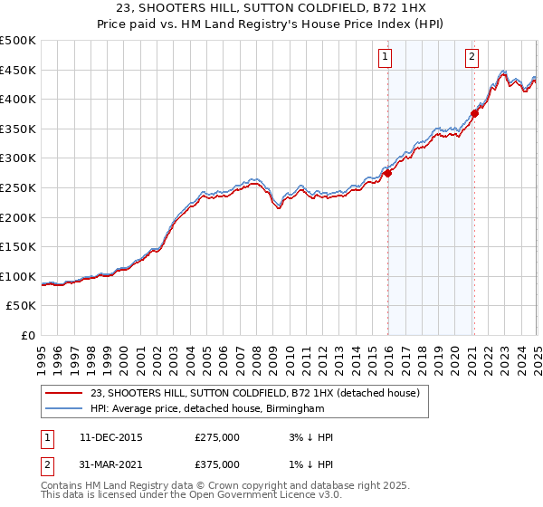 23, SHOOTERS HILL, SUTTON COLDFIELD, B72 1HX: Price paid vs HM Land Registry's House Price Index