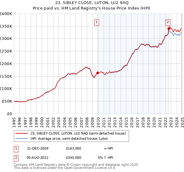 23, SIBLEY CLOSE, LUTON, LU2 9AQ: Price paid vs HM Land Registry's House Price Index