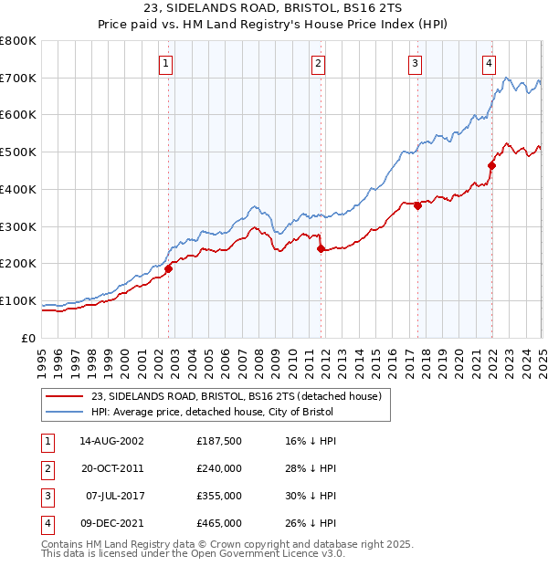 23, SIDELANDS ROAD, BRISTOL, BS16 2TS: Price paid vs HM Land Registry's House Price Index