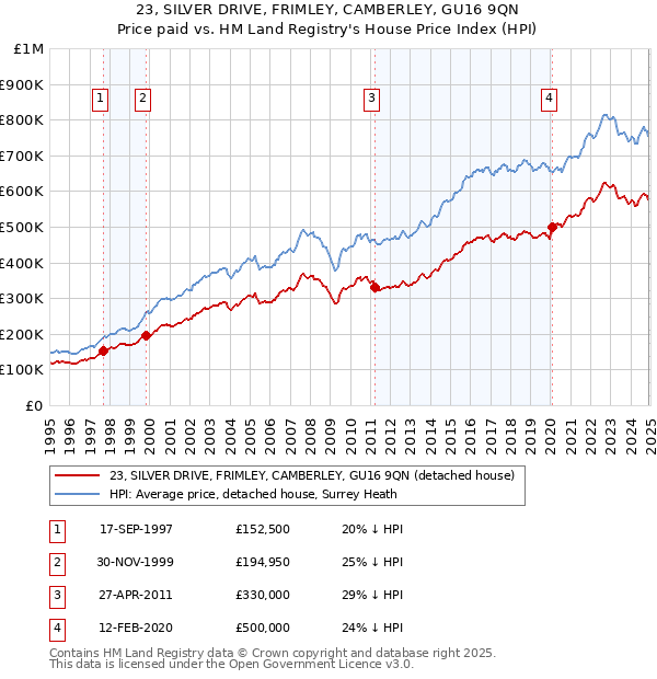 23, SILVER DRIVE, FRIMLEY, CAMBERLEY, GU16 9QN: Price paid vs HM Land Registry's House Price Index