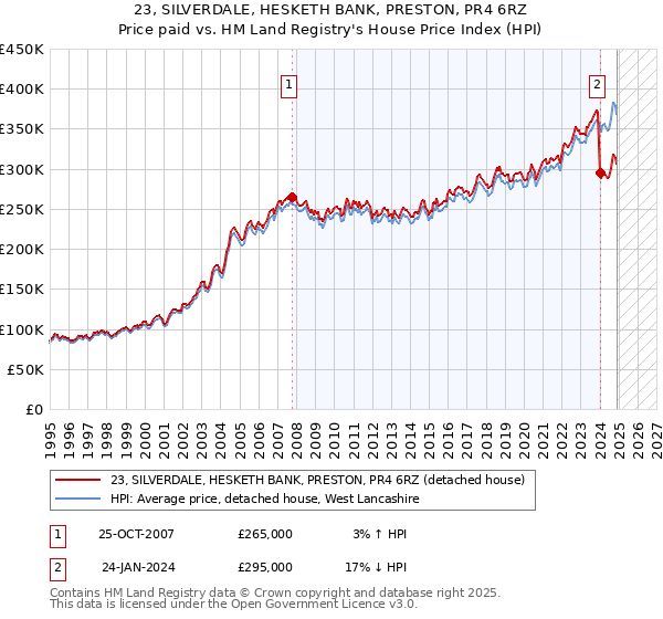 23, SILVERDALE, HESKETH BANK, PRESTON, PR4 6RZ: Price paid vs HM Land Registry's House Price Index