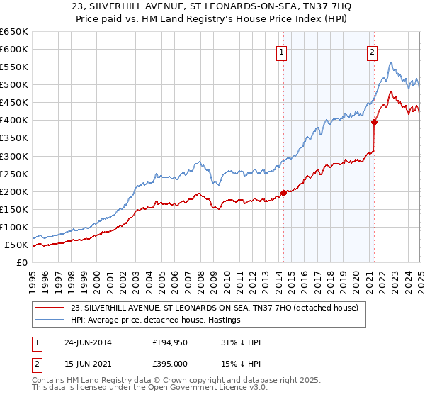 23, SILVERHILL AVENUE, ST LEONARDS-ON-SEA, TN37 7HQ: Price paid vs HM Land Registry's House Price Index