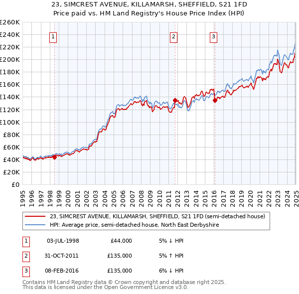 23, SIMCREST AVENUE, KILLAMARSH, SHEFFIELD, S21 1FD: Price paid vs HM Land Registry's House Price Index