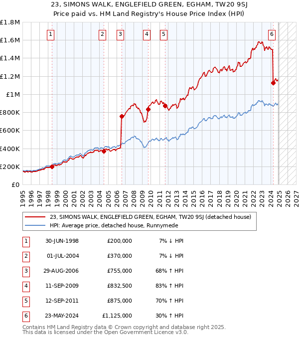 23, SIMONS WALK, ENGLEFIELD GREEN, EGHAM, TW20 9SJ: Price paid vs HM Land Registry's House Price Index