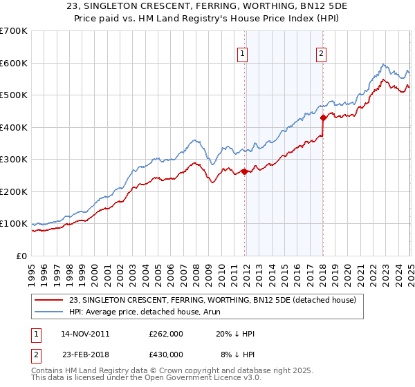 23, SINGLETON CRESCENT, FERRING, WORTHING, BN12 5DE: Price paid vs HM Land Registry's House Price Index