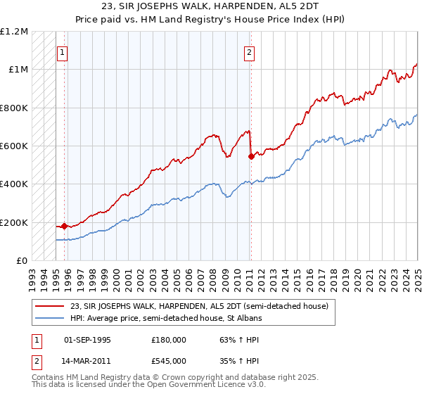 23, SIR JOSEPHS WALK, HARPENDEN, AL5 2DT: Price paid vs HM Land Registry's House Price Index