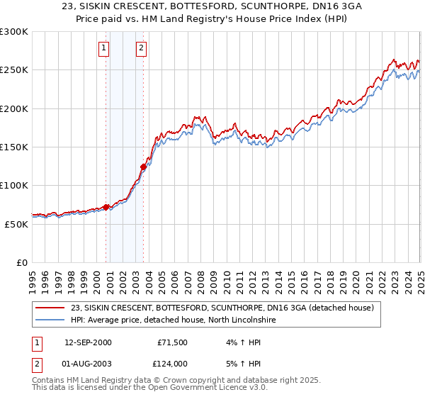 23, SISKIN CRESCENT, BOTTESFORD, SCUNTHORPE, DN16 3GA: Price paid vs HM Land Registry's House Price Index