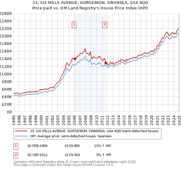 23, SIX MILLS AVENUE, GORSEINON, SWANSEA, SA4 4QD: Price paid vs HM Land Registry's House Price Index