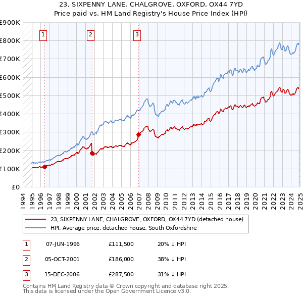 23, SIXPENNY LANE, CHALGROVE, OXFORD, OX44 7YD: Price paid vs HM Land Registry's House Price Index
