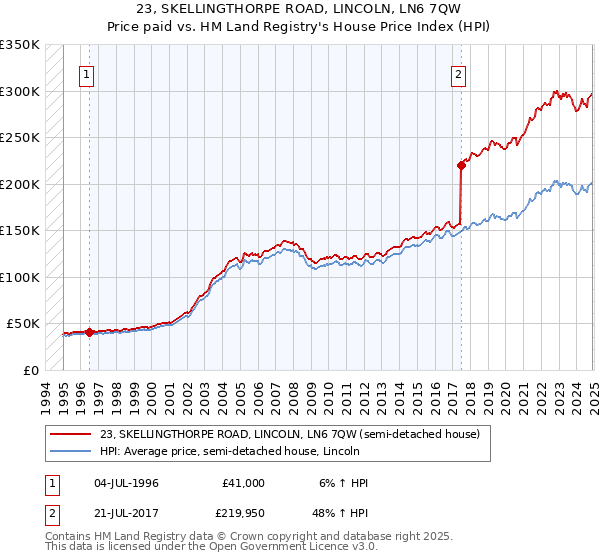 23, SKELLINGTHORPE ROAD, LINCOLN, LN6 7QW: Price paid vs HM Land Registry's House Price Index