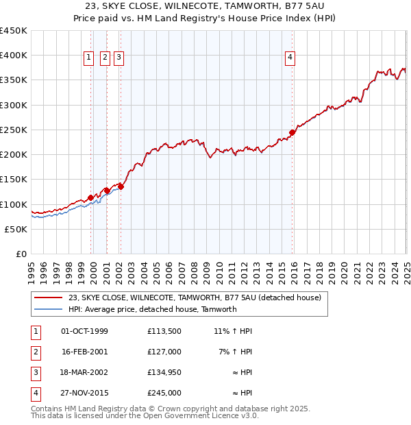 23, SKYE CLOSE, WILNECOTE, TAMWORTH, B77 5AU: Price paid vs HM Land Registry's House Price Index