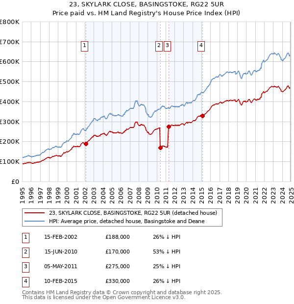 23, SKYLARK CLOSE, BASINGSTOKE, RG22 5UR: Price paid vs HM Land Registry's House Price Index