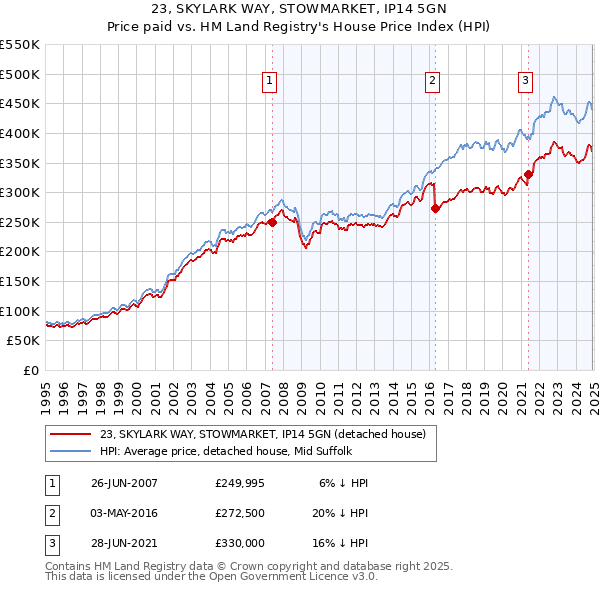 23, SKYLARK WAY, STOWMARKET, IP14 5GN: Price paid vs HM Land Registry's House Price Index
