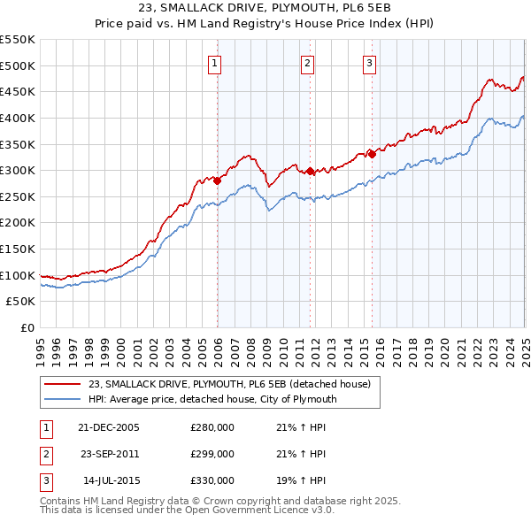 23, SMALLACK DRIVE, PLYMOUTH, PL6 5EB: Price paid vs HM Land Registry's House Price Index