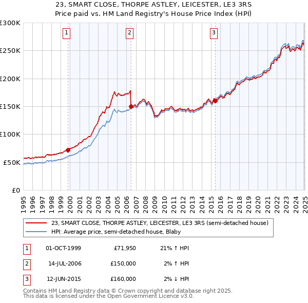23, SMART CLOSE, THORPE ASTLEY, LEICESTER, LE3 3RS: Price paid vs HM Land Registry's House Price Index