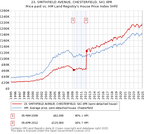 23, SMITHFIELD AVENUE, CHESTERFIELD, S41 0PR: Price paid vs HM Land Registry's House Price Index