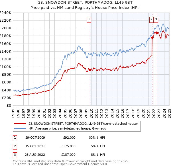 23, SNOWDON STREET, PORTHMADOG, LL49 9BT: Price paid vs HM Land Registry's House Price Index