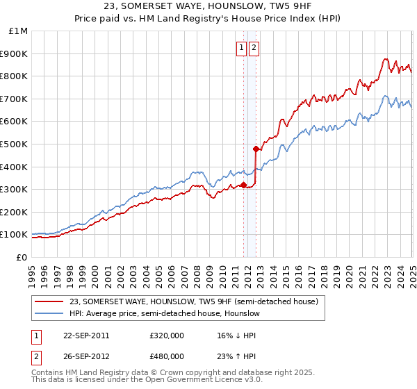 23, SOMERSET WAYE, HOUNSLOW, TW5 9HF: Price paid vs HM Land Registry's House Price Index