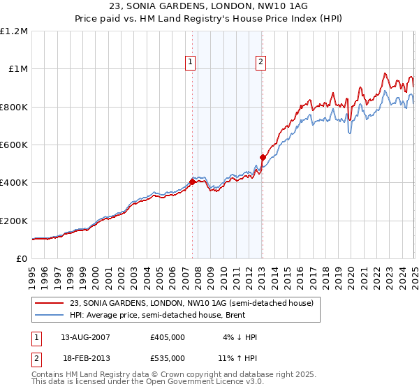 23, SONIA GARDENS, LONDON, NW10 1AG: Price paid vs HM Land Registry's House Price Index