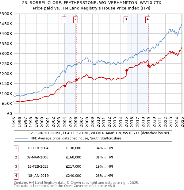 23, SORREL CLOSE, FEATHERSTONE, WOLVERHAMPTON, WV10 7TX: Price paid vs HM Land Registry's House Price Index