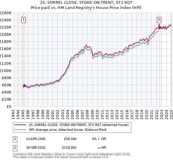 23, SORREL CLOSE, STOKE-ON-TRENT, ST2 9QT: Price paid vs HM Land Registry's House Price Index