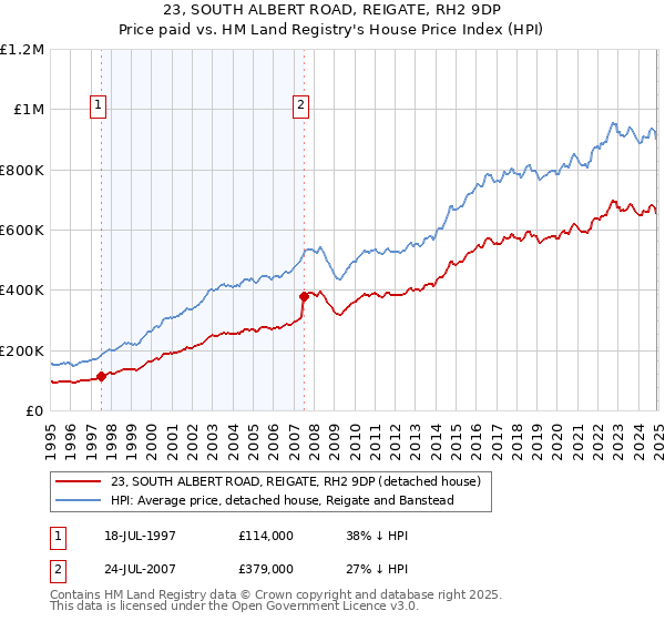 23, SOUTH ALBERT ROAD, REIGATE, RH2 9DP: Price paid vs HM Land Registry's House Price Index