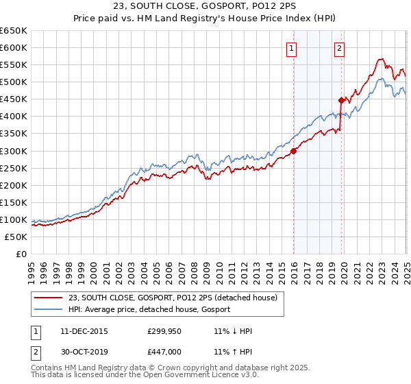 23, SOUTH CLOSE, GOSPORT, PO12 2PS: Price paid vs HM Land Registry's House Price Index