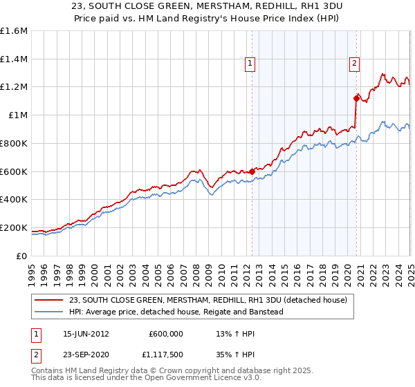 23, SOUTH CLOSE GREEN, MERSTHAM, REDHILL, RH1 3DU: Price paid vs HM Land Registry's House Price Index