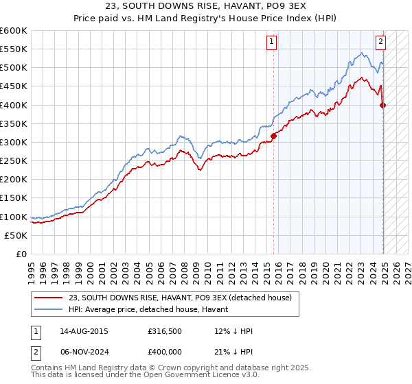 23, SOUTH DOWNS RISE, HAVANT, PO9 3EX: Price paid vs HM Land Registry's House Price Index