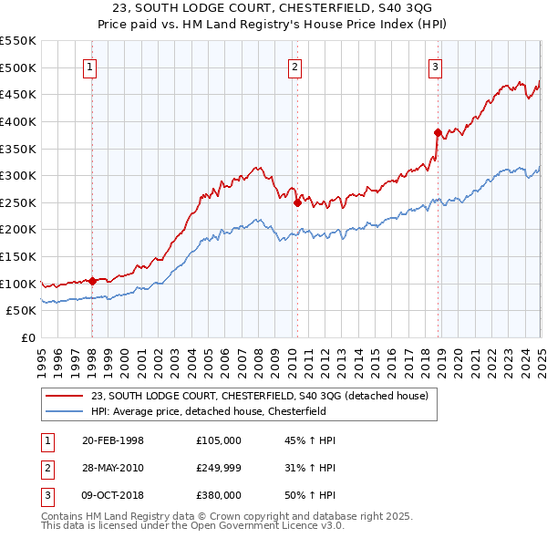 23, SOUTH LODGE COURT, CHESTERFIELD, S40 3QG: Price paid vs HM Land Registry's House Price Index