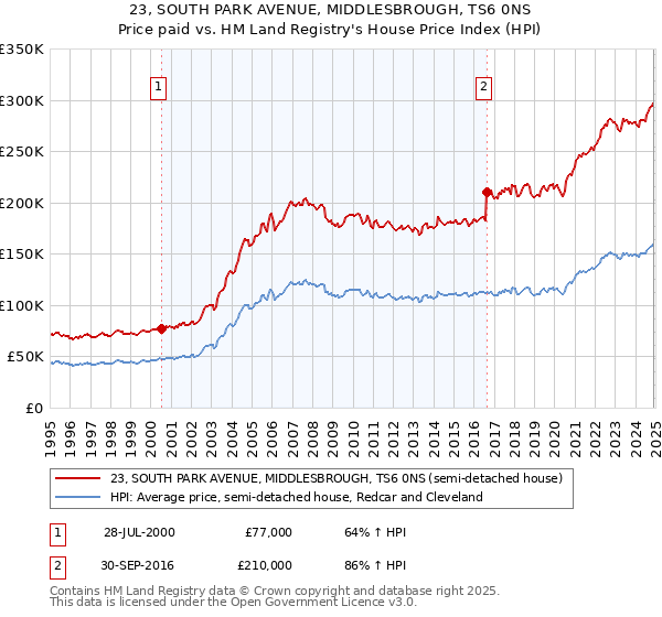 23, SOUTH PARK AVENUE, MIDDLESBROUGH, TS6 0NS: Price paid vs HM Land Registry's House Price Index