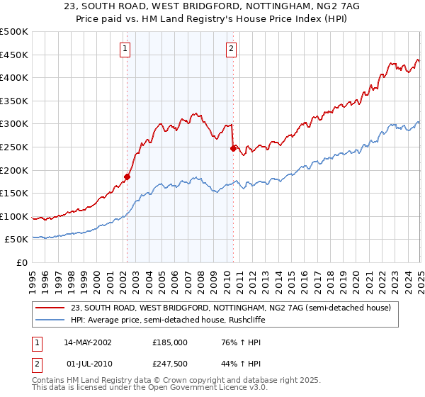 23, SOUTH ROAD, WEST BRIDGFORD, NOTTINGHAM, NG2 7AG: Price paid vs HM Land Registry's House Price Index