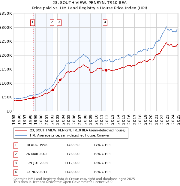 23, SOUTH VIEW, PENRYN, TR10 8EA: Price paid vs HM Land Registry's House Price Index