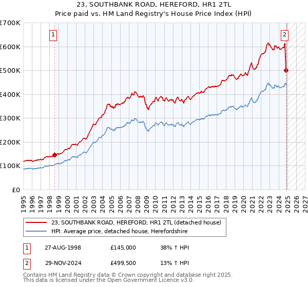 23, SOUTHBANK ROAD, HEREFORD, HR1 2TL: Price paid vs HM Land Registry's House Price Index