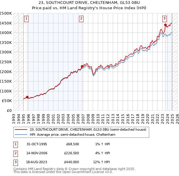 23, SOUTHCOURT DRIVE, CHELTENHAM, GL53 0BU: Price paid vs HM Land Registry's House Price Index