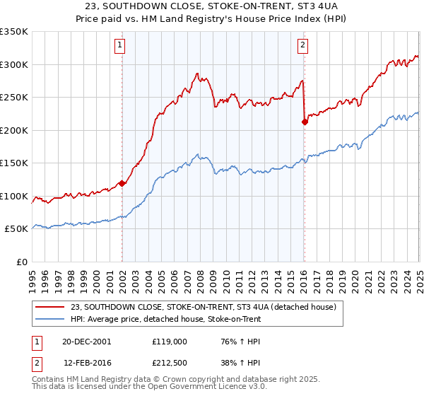 23, SOUTHDOWN CLOSE, STOKE-ON-TRENT, ST3 4UA: Price paid vs HM Land Registry's House Price Index