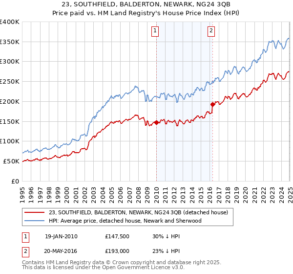 23, SOUTHFIELD, BALDERTON, NEWARK, NG24 3QB: Price paid vs HM Land Registry's House Price Index