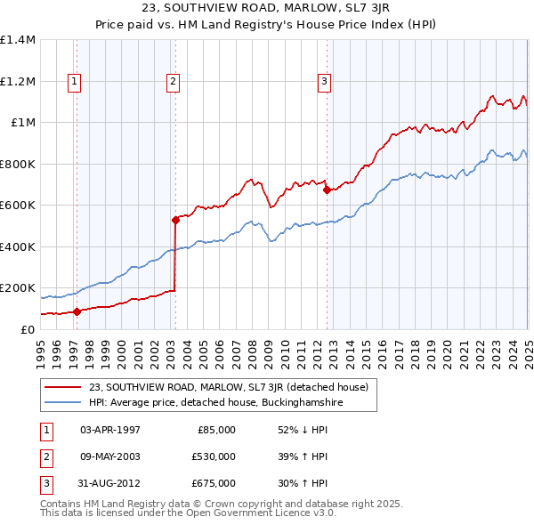 23, SOUTHVIEW ROAD, MARLOW, SL7 3JR: Price paid vs HM Land Registry's House Price Index