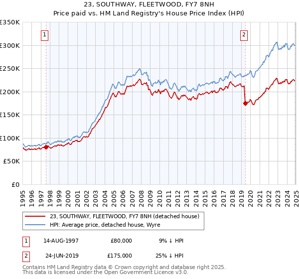 23, SOUTHWAY, FLEETWOOD, FY7 8NH: Price paid vs HM Land Registry's House Price Index