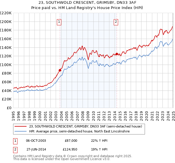 23, SOUTHWOLD CRESCENT, GRIMSBY, DN33 3AF: Price paid vs HM Land Registry's House Price Index