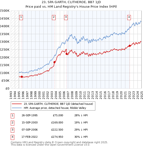 23, SPA GARTH, CLITHEROE, BB7 1JD: Price paid vs HM Land Registry's House Price Index