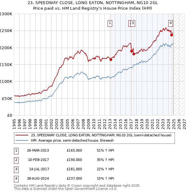 23, SPEEDWAY CLOSE, LONG EATON, NOTTINGHAM, NG10 2GL: Price paid vs HM Land Registry's House Price Index