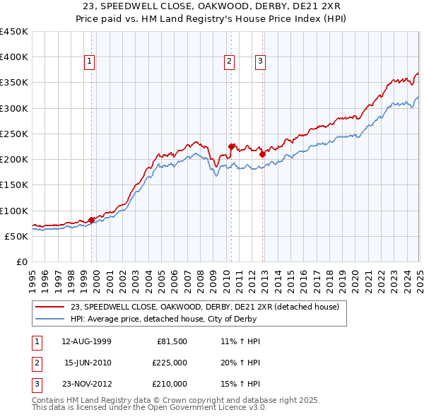 23, SPEEDWELL CLOSE, OAKWOOD, DERBY, DE21 2XR: Price paid vs HM Land Registry's House Price Index