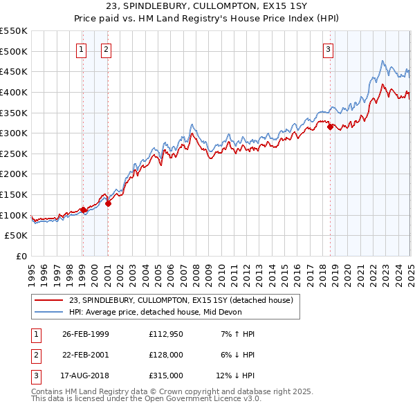 23, SPINDLEBURY, CULLOMPTON, EX15 1SY: Price paid vs HM Land Registry's House Price Index